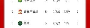苏东：中超“第一集团”基本归位 泰山略显起伏不定 蓉城让人期待