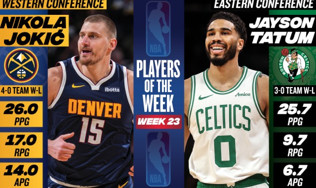 英雄联盟积分排名-NBA官宣周最佳：约基奇塔图姆当选 东契奇哈登申京等球星获提名